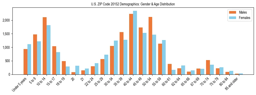 Bar chart showing the population distribution of US ZIP Code 20152 by age group and gender, based on 2023 ACS data.