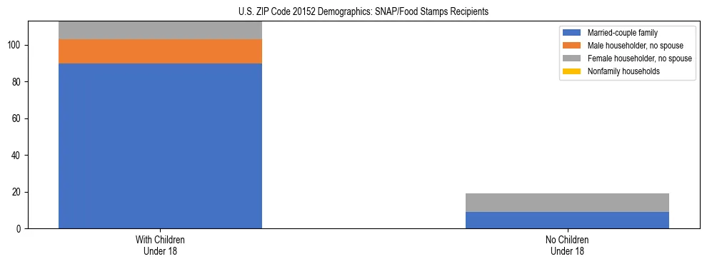 Stacked bar chart showing SNAP/Food Stamps recipient household composition by presence of children under 18 in US ZIP Code 20152, based on 2023 ACS data.