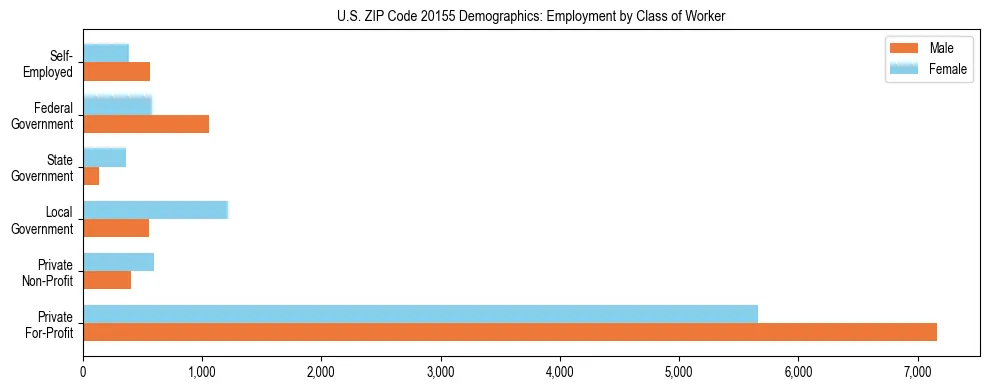 Horizontal bar chart showing employment distribution by class of worker and gender in US ZIP Code 20155, based on 2023 ACS data.