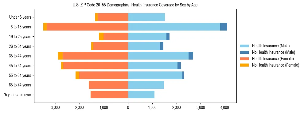 Pyramid chart showing health insurance coverage by age and sex in US ZIP Code 20155.