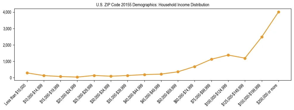 Horizontal bar chart showing household income distribution in US ZIP Code 20155.