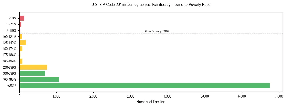 Horizontal bar chart showing family distribution by income-to-poverty ratio in US ZIP Code 20155, based on 2023 ACS data.