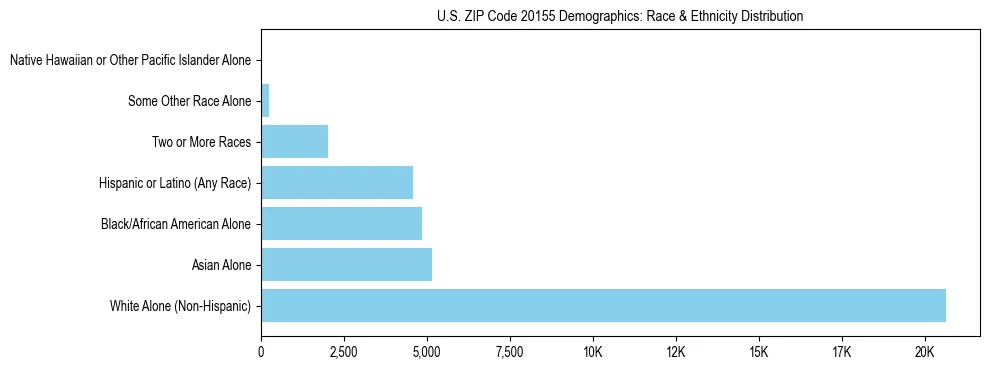 Race and Ethnicity Distribution Chart for US ZIP Code 20155