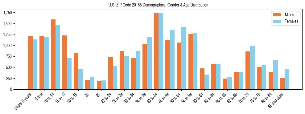Bar chart showing the population distribution of US ZIP Code 20155 by age group and gender, based on 2023 ACS data.