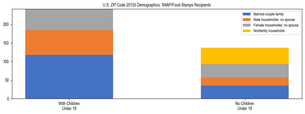 Stacked bar chart showing SNAP/Food Stamps recipient household composition by presence of children under 18 in US ZIP Code 20155, based on 2023 ACS data.