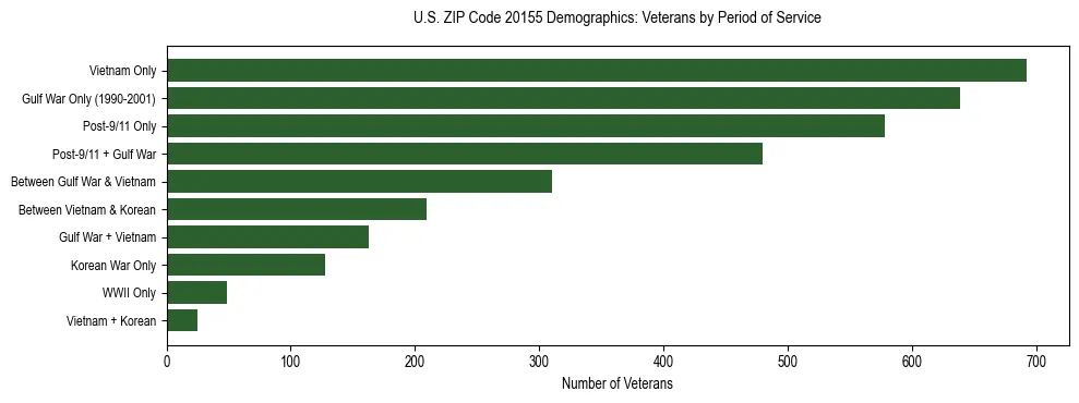 Horizontal bar chart showing veteran distribution by period of military service in US ZIP Code 20155, based on 2023 ACS data.