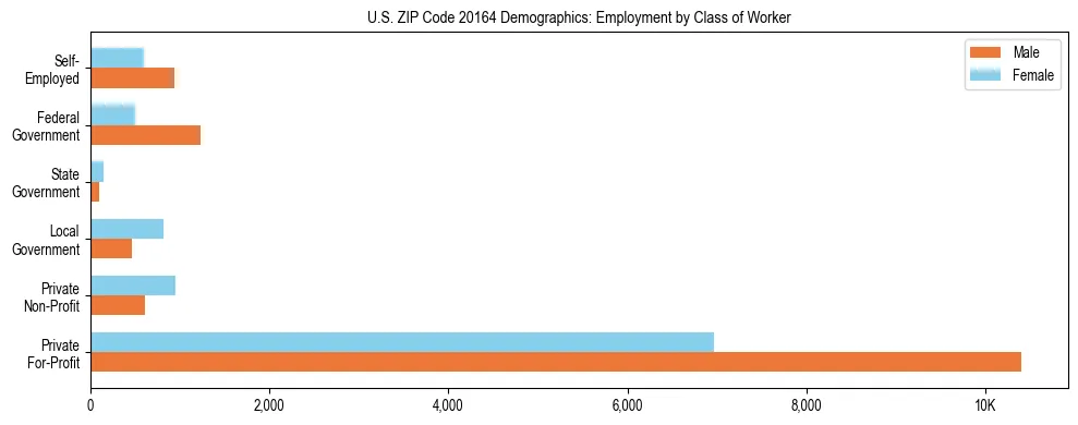 Horizontal bar chart showing employment distribution by class of worker and gender in US ZIP Code 20164, based on 2023 ACS data.