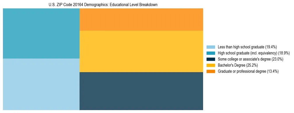Treemap chart illustrating the educational attainment breakdown for population 25 years and over in US ZIP Code 20164.