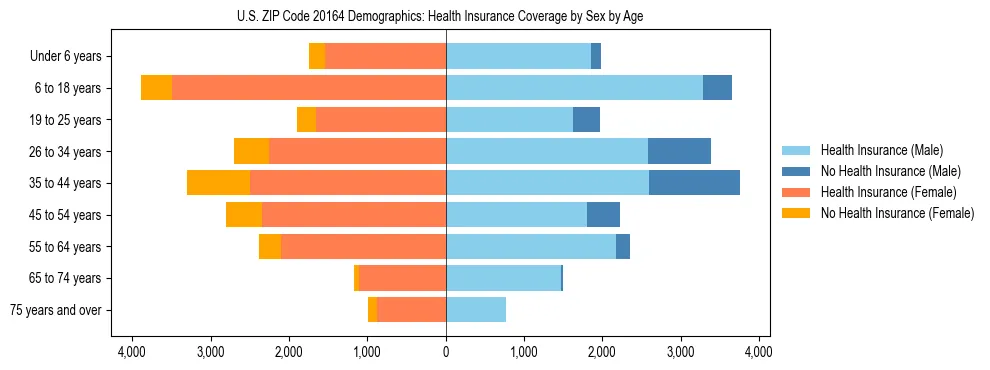 Pyramid chart showing health insurance coverage by age and sex in US ZIP Code 20164.
