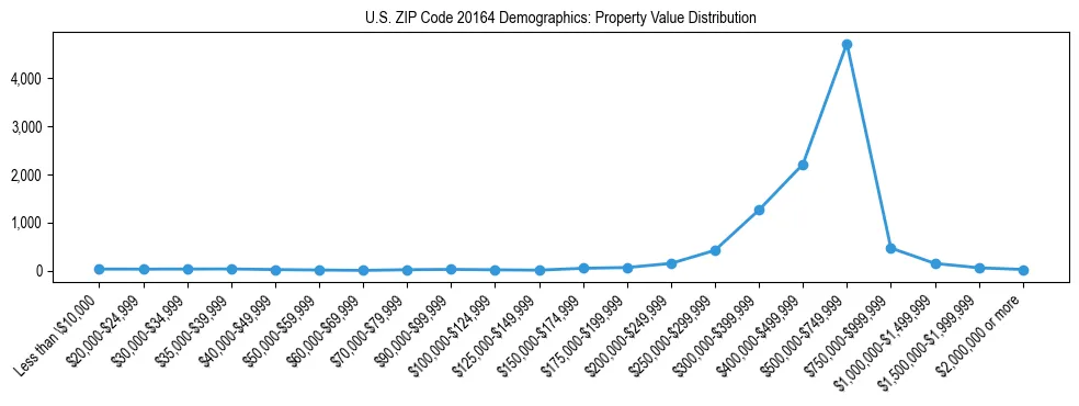 Line chart showing the distribution of property values for owner-occupied housing units in US ZIP Code 20164.