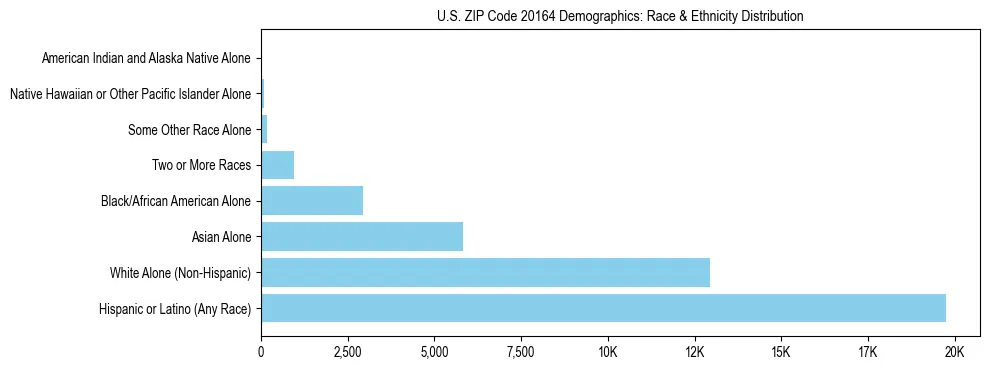 Race and Ethnicity Distribution Chart for US ZIP Code 20164