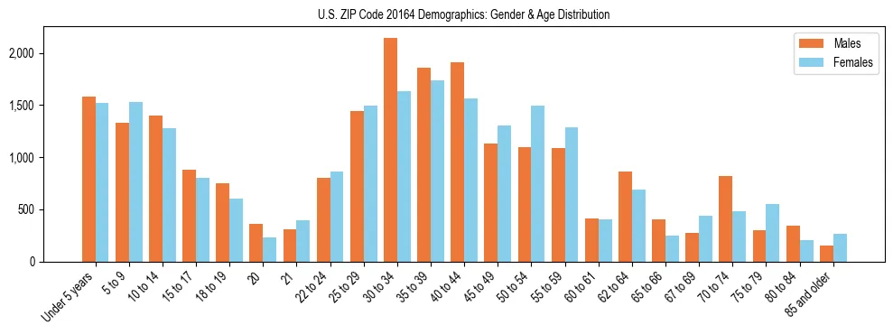 Bar chart showing the population distribution of US ZIP Code 20164 by age group and gender, based on 2023 ACS data.