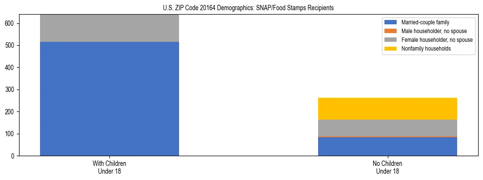 Stacked bar chart showing SNAP/Food Stamps recipient household composition by presence of children under 18 in US ZIP Code 20164, based on 2023 ACS data.