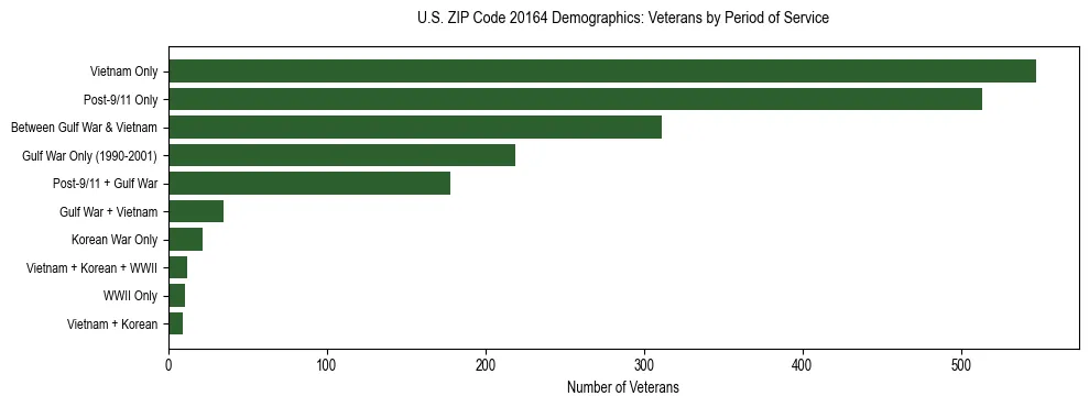 Horizontal bar chart showing veteran distribution by period of military service in US ZIP Code 20164, based on 2023 ACS data.