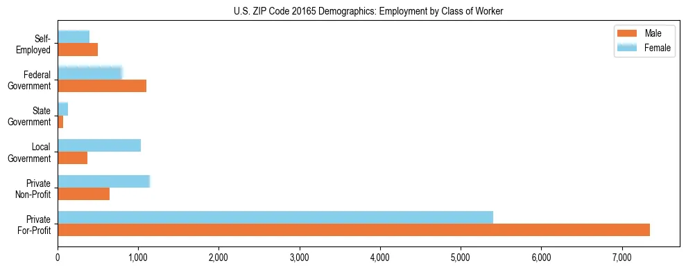 Horizontal bar chart showing employment distribution by class of worker and gender in US ZIP Code 20165, based on 2023 ACS data.