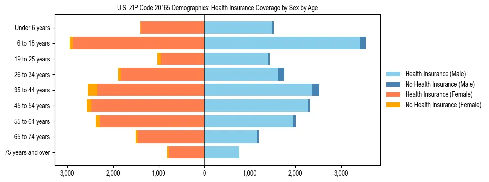 Pyramid chart showing health insurance coverage by age and sex in US ZIP Code 20165.