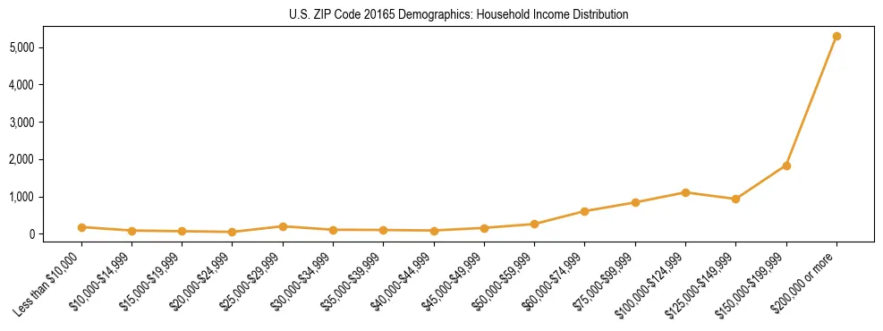 Horizontal bar chart showing household income distribution in US ZIP Code 20165.