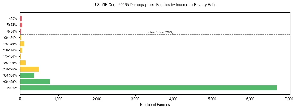 Horizontal bar chart showing family distribution by income-to-poverty ratio in US ZIP Code 20165, based on 2023 ACS data.