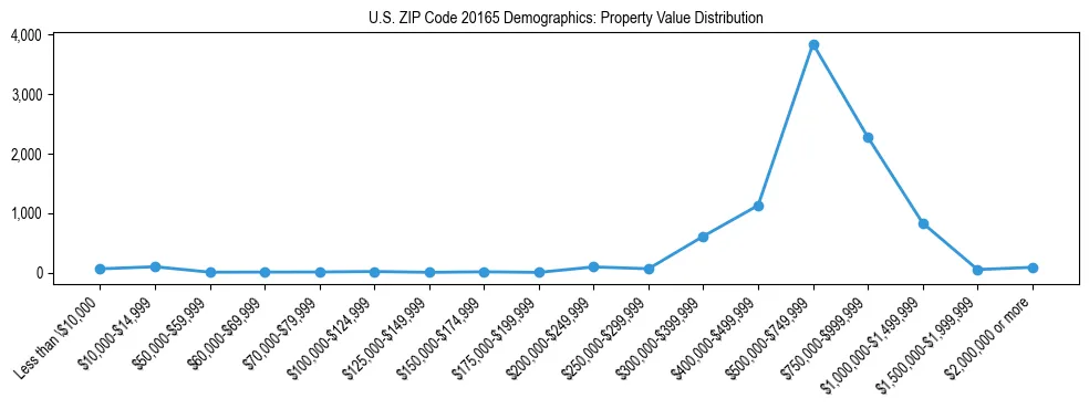 Line chart showing the distribution of property values for owner-occupied housing units in US ZIP Code 20165.