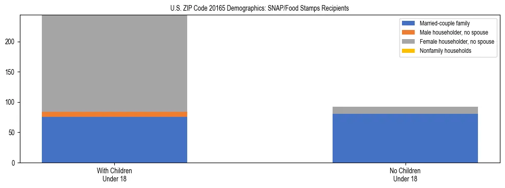 Stacked bar chart showing SNAP/Food Stamps recipient household composition by presence of children under 18 in US ZIP Code 20165, based on 2023 ACS data.