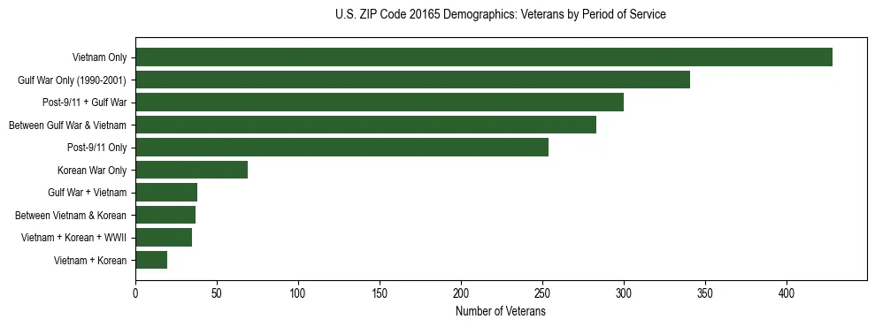 Horizontal bar chart showing veteran distribution by period of military service in US ZIP Code 20165, based on 2023 ACS data.
