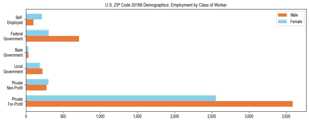 Horizontal bar chart showing employment distribution by class of worker and gender in US ZIP Code 20166, based on 2023 ACS data.