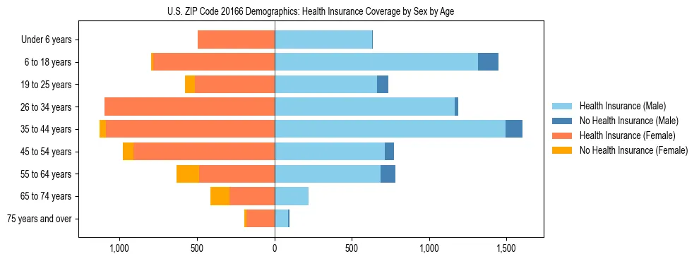 Pyramid chart showing health insurance coverage by age and sex in US ZIP Code 20166.