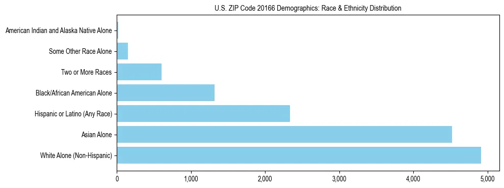 Race and Ethnicity Distribution Chart for US ZIP Code 20166