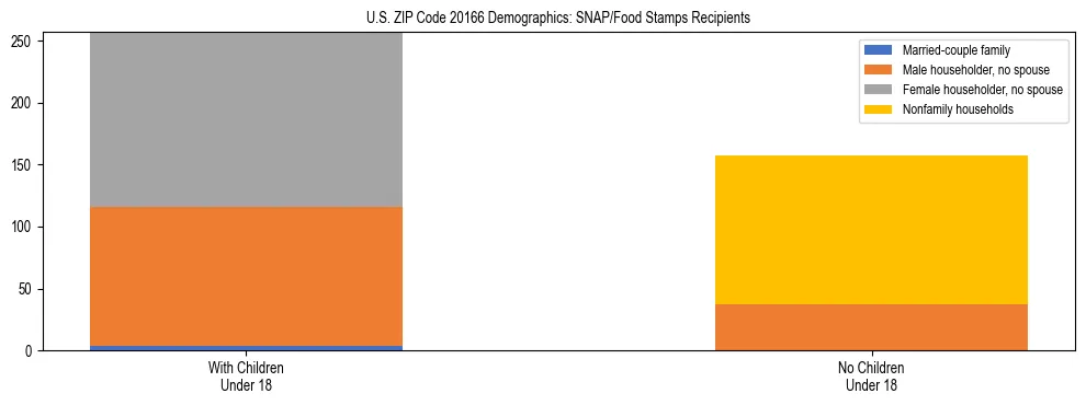 Stacked bar chart showing SNAP/Food Stamps recipient household composition by presence of children under 18 in US ZIP Code 20166, based on 2023 ACS data.