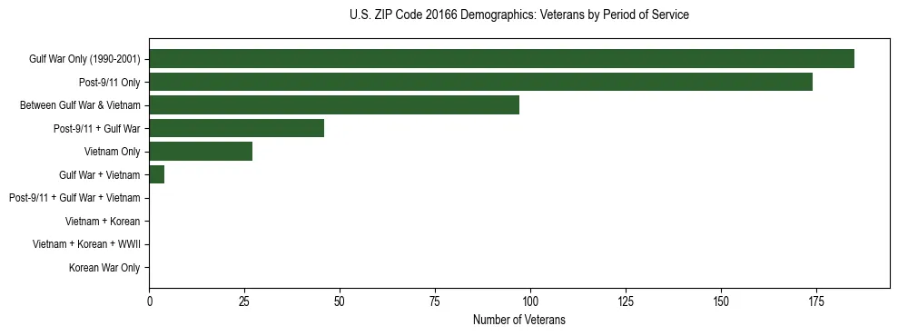 Horizontal bar chart showing veteran distribution by period of military service in US ZIP Code 20166, based on 2023 ACS data.