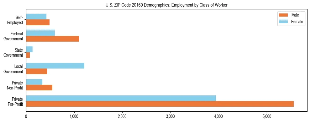 Horizontal bar chart showing employment distribution by class of worker and gender in US ZIP Code 20169, based on 2023 ACS data.