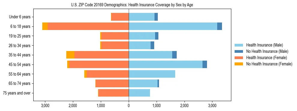 Pyramid chart showing health insurance coverage by age and sex in US ZIP Code 20169.