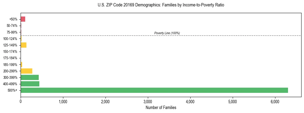 Horizontal bar chart showing family distribution by income-to-poverty ratio in US ZIP Code 20169, based on 2023 ACS data.