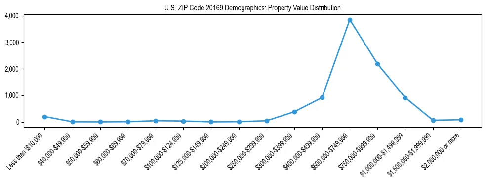 Line chart showing the distribution of property values for owner-occupied housing units in US ZIP Code 20169.