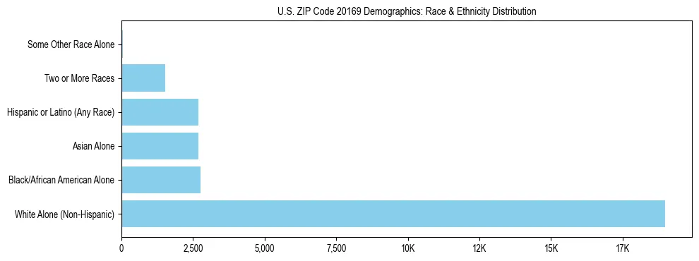 Race and Ethnicity Distribution Chart for US ZIP Code 20169