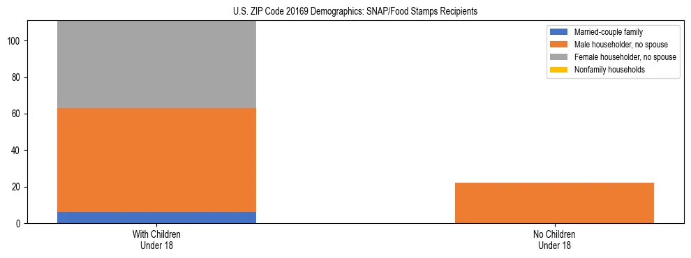 Stacked bar chart showing SNAP/Food Stamps recipient household composition by presence of children under 18 in US ZIP Code 20169, based on 2023 ACS data.