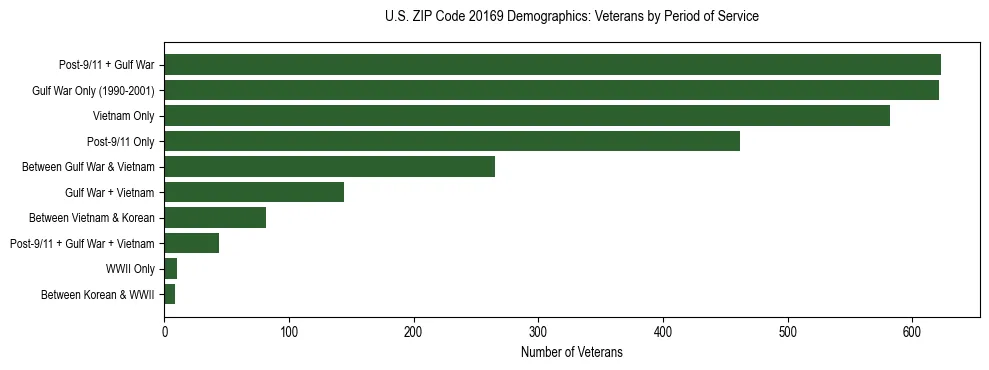 Horizontal bar chart showing veteran distribution by period of military service in US ZIP Code 20169, based on 2023 ACS data.