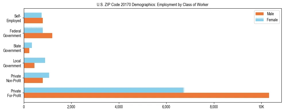 Horizontal bar chart showing employment distribution by class of worker and gender in US ZIP Code 20170, based on 2023 ACS data.