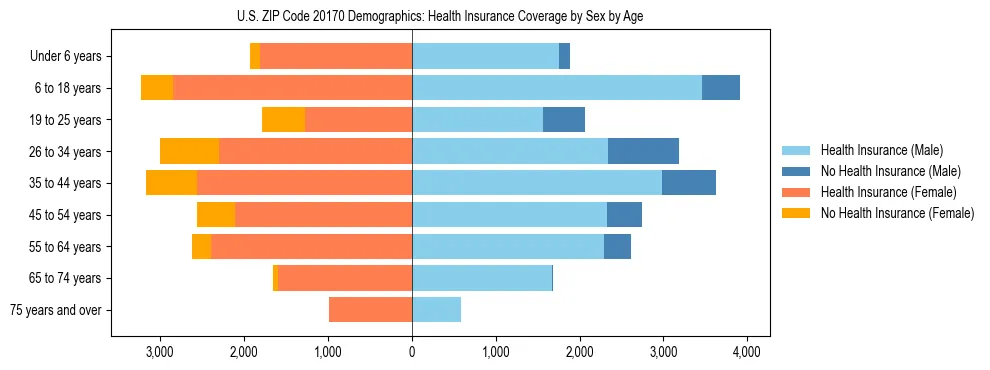 Pyramid chart showing health insurance coverage by age and sex in US ZIP Code 20170.