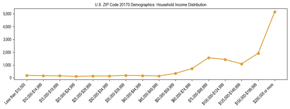 Horizontal bar chart showing household income distribution in US ZIP Code 20170.
