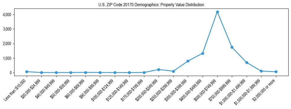 Line chart showing the distribution of property values for owner-occupied housing units in US ZIP Code 20170.