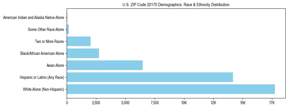 Race and Ethnicity Distribution Chart for US ZIP Code 20170
