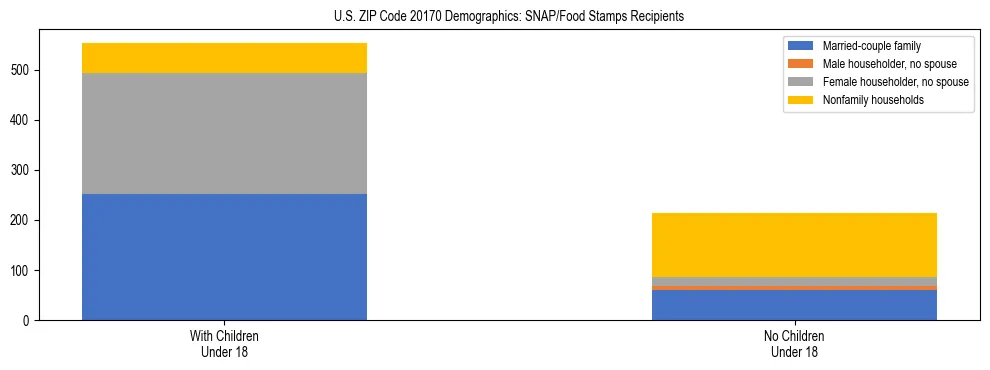Stacked bar chart showing SNAP/Food Stamps recipient household composition by presence of children under 18 in US ZIP Code 20170, based on 2023 ACS data.