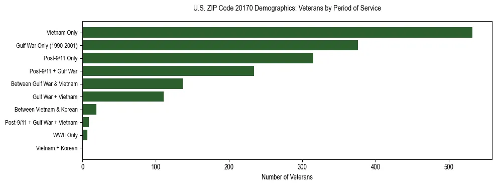 Horizontal bar chart showing veteran distribution by period of military service in US ZIP Code 20170, based on 2023 ACS data.
