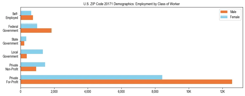 Horizontal bar chart showing employment distribution by class of worker and gender in US ZIP Code 20171, based on 2023 ACS data.