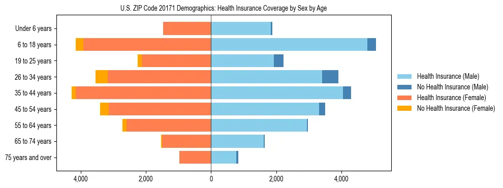 Pyramid chart showing health insurance coverage by age and sex in US ZIP Code 20171.