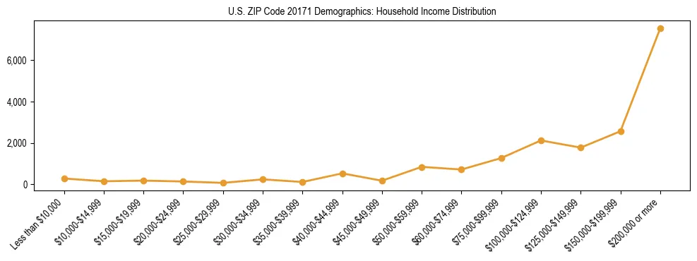 Horizontal bar chart showing household income distribution in US ZIP Code 20171.