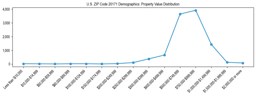 Line chart showing the distribution of property values for owner-occupied housing units in US ZIP Code 20171.