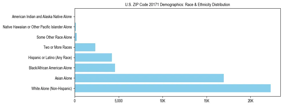 Race and Ethnicity Distribution Chart for US ZIP Code 20171