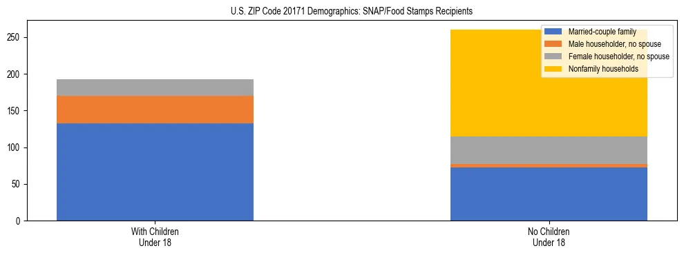 Stacked bar chart showing SNAP/Food Stamps recipient household composition by presence of children under 18 in US ZIP Code 20171, based on 2023 ACS data.